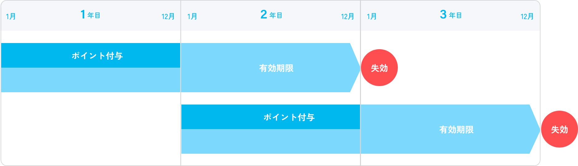 nimocaポイントの有効期限