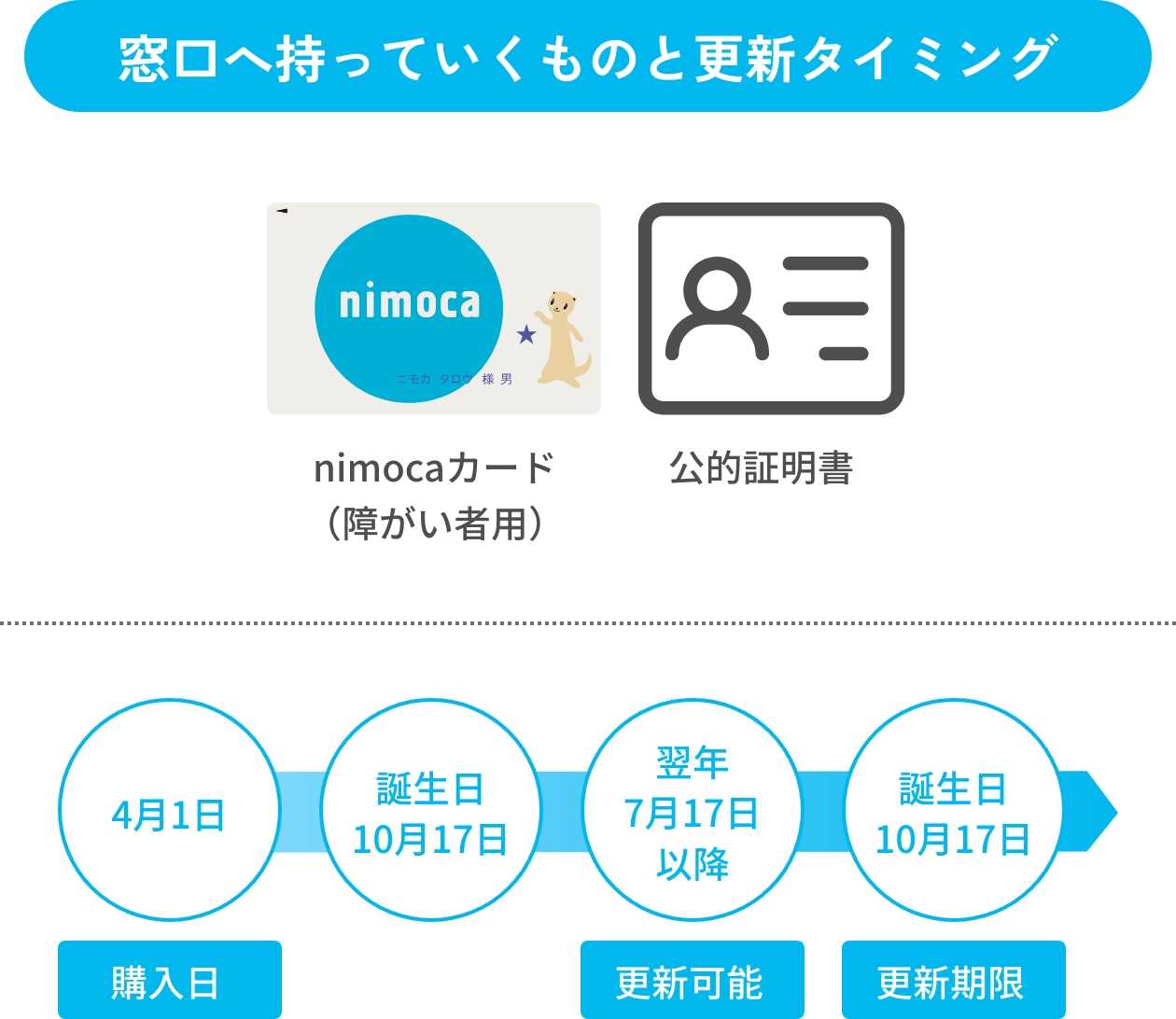 障がい者用nimocaの場合