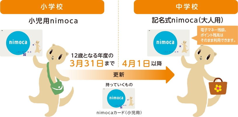 小児用nimocaの場合