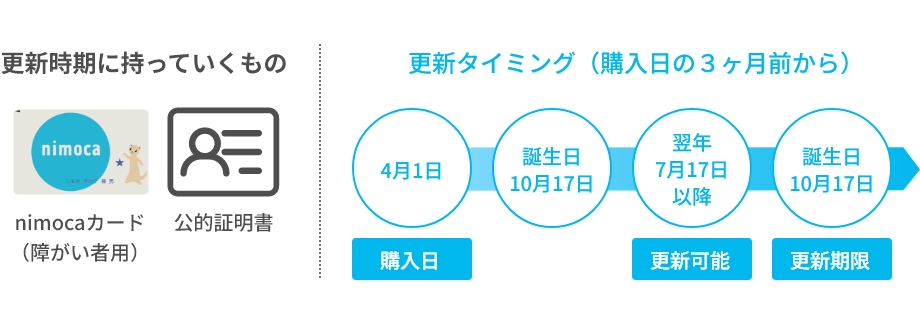 障がい者用nimocaの場合