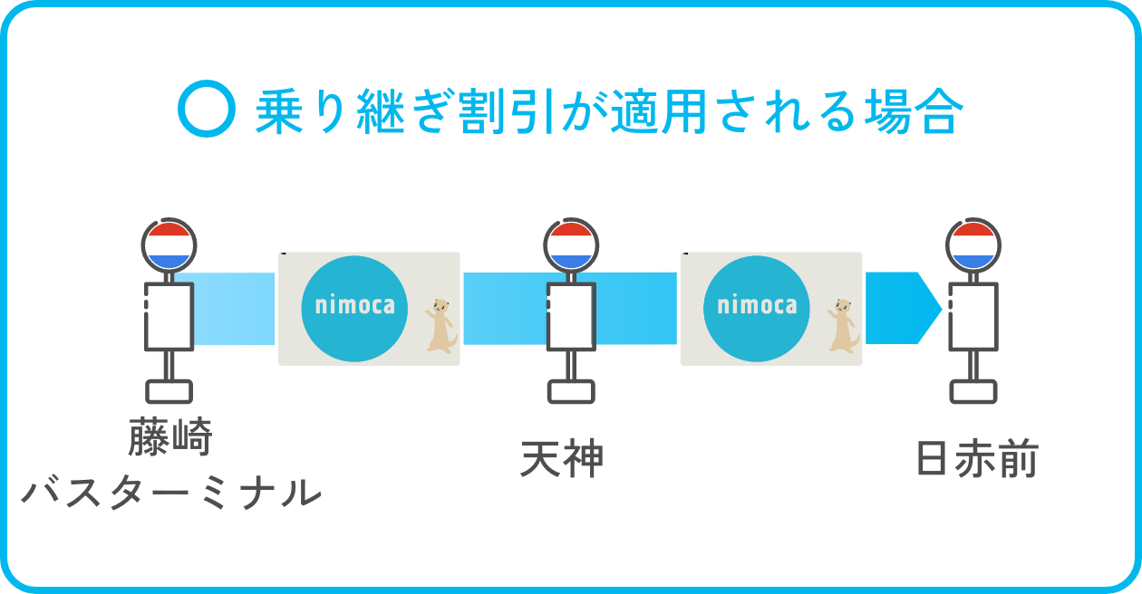 乗り継ぎ割引が適用される場合