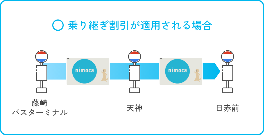 乗り継ぎ割引が適用される場合