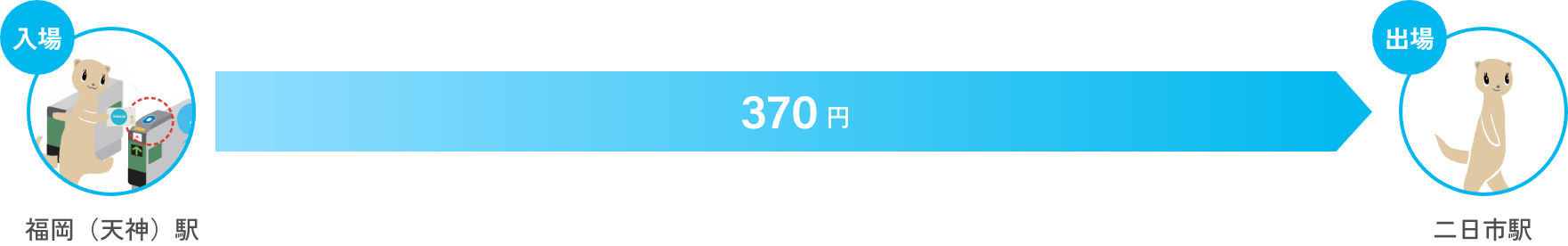 （例）福岡（天神）駅から二日市駅まで乗車した場合