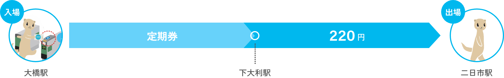 （例）「大橋〜下大利」間の定期券を搭載したnimocaカードで二日市駅まで乗り越した場合