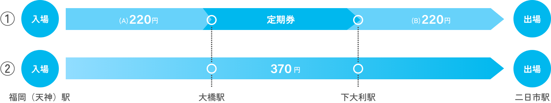 （例）「大橋〜下大利」間の定期券を使用し、福岡（天神）駅から二日市駅まで乗車した場合