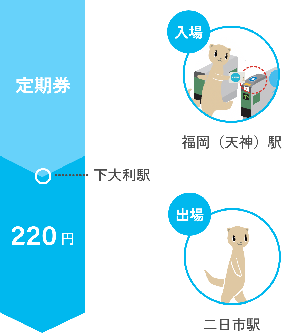 （例）「大橋〜下大利」間の定期券を搭載したnimocaカードで二日市駅まで乗り越した場合