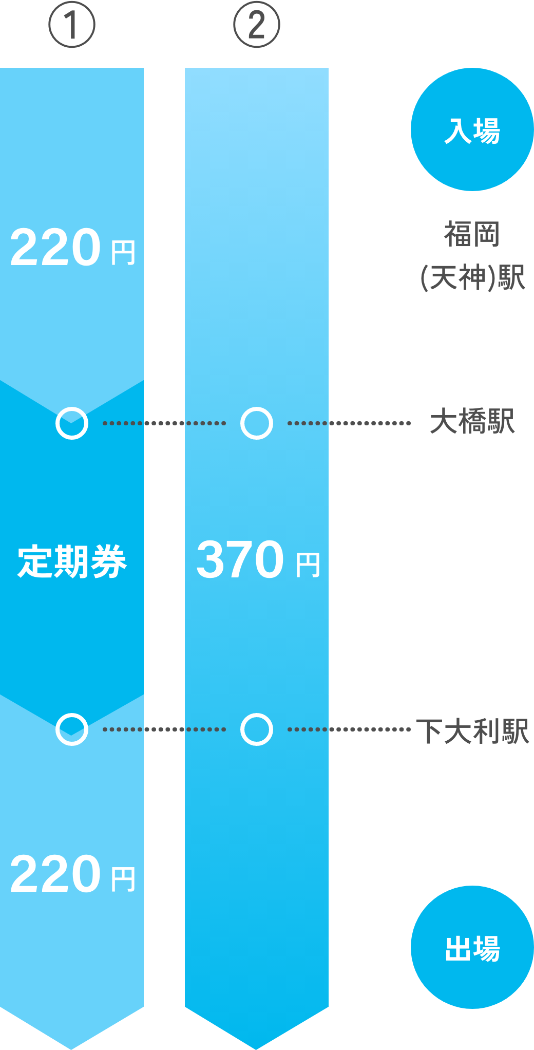 （例）「大橋〜下大利」間の定期券を使用し、福岡（天神）駅から二日市駅まで乗車した場合